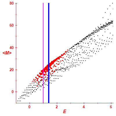 Peres lattice <M>